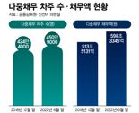 '빚 돌려 막기' 450만명 넘었다…청년층 개인 파산 경고음