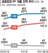 은행 자금줄 마른 PF… 지방건설현장 멈췄다 [PF 부실 뇌관 터지나]