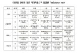 "국가기술자격으로 취업 성공"…지난해 응시자 절반 '청년'