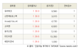 [fnRASSI]오늘의 상한가, 유라테크 30.0% ↑