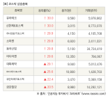 [fnRASSI]장마감, 코스닥 상승 종목(유라테크 30.0% ↑)