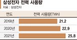 전력사용량 1위 기업의 도전... 삼성전자 "2050년 탄소중립" [삼성, 新환경경영전략 선언]