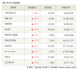 [fnRASSI]장마감, 코스닥 상승 종목(코리아에스이 29.9% ↑)