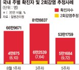 코로나 새 변이 잇단 출현… 확진자 10% ‘재감염’