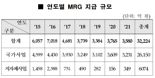 민자사업 MRG 폐지됐으나 지난해 5625억 보전