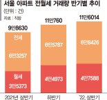 상반기 서울 아파트 전월세 거래 역대 최다