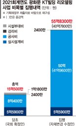 [단독] KT광화문사옥 리모델링 공사비 '국회 패싱'한 채 40억 깜깜이 증액