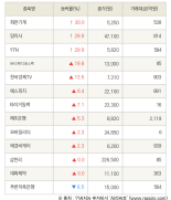 [fnRASSI]화천기계, 양지사 등 13종목 52주 신고가 경신