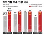 "국내 부동산은 끝났다"...强달러에 건설사 해외 유턴