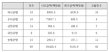 횡령금액 29억 중 5%만 회수... 안일한 은행 횡령사고 대처 실태