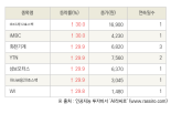 [fnRASSI]오늘의 상한가, IBKS제12호스팩 30.0% ↑