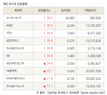 [fnRASSI]장마감, 코스닥 상승 종목(IBKS제12호스팩 30.0% ↑)