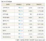 [fnRASSI]장마감, 코스닥 하락 종목(코리아에스이 -30.0% ↓)