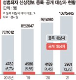 흐릿한 사진에 주소도 달라… 구멍 뚫린 '성범죄자 알림e'