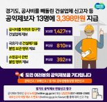 경기도, 공익제보자 13명에 3398만원 지급