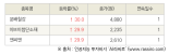 [fnRASSI]오늘의 상한가, 문배철강 30.0% ↑