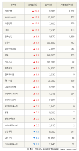 [fnRASSI]제주은행, IBKS제12호스팩 등 22종목 52주 신고가 경신