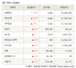 [fnRASSI]장마감, 거래소 상승 종목(문배철강 30.0% ↑)