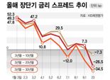 'R의 공포' 엄습…美긴축 충격에 장단기 금리 역전폭 심화