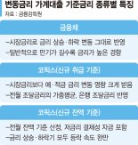 금감원 "금리 상승기, 신잔액 코픽스 대출이 유리"