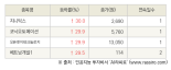 [fnRASSI]오늘의 상한가, 지니틱스 30.0% ↑