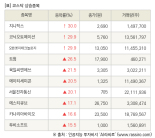 [fnRASSI]장마감, 코스닥 상승 종목(지니틱스 30.0% ↑)