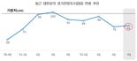 제조업 BSI 5분기 연속 '부정적'… "기업들, 수익 대신 생존 고민할 판"