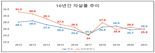 인천시 자살률, 전년 대비 0.6명 감소