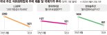 나프타값 오르고 제품값은 하락... 석화업계 3분기 실적 먹구름