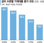 PF·인수금융 줄줄이 대출 거절… 1금융권으로 번질라