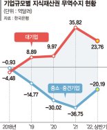 韓 지재권 무역수지 양극화 심해졌다... 대기업 5조 흑자낼 때 中企 5조 적자