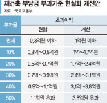 재건축 부담금 줄인다... 장기보유자 절반 감면 [재건축 부담금 규제 확 푼다]