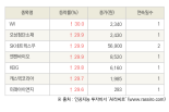 [fnRASSI]오늘의 상한가, WI 30.0% ↑