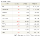 [fnRASSI]장마감, 코스닥 상승 종목(WI 30.0% ↑)