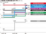 [단독]은행 6% 주는데 정부지원 적금 고작 4%… 취약층 우대 퇴색 [고삐풀린 금리, 요동치는 시장 (2)]