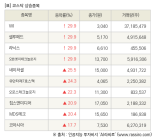 [fnRASSI]장마감, 코스닥 상승 종목(WI 29.9% ↑)