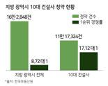 10대 건설사 브랜드 아파트 쏠림현상, 지방에서도 심화