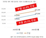 [2022국감] 골프장 그린피 2년 간 29% 폭등 “문체부는 8개월째 협의중?”