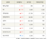 [fnRASSI]베트남개발1, WI 등 9종목 52주 신고가 경신