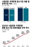 [단독]中企 부실폭탄 터질라…한계기업 대출액 반년새 3조5000억 늘어