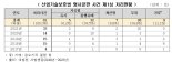 산업기술 유출해도 고작 6%만 징역…"적극적 양형기준 제시해야"