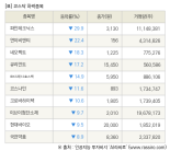 [fnRASSI]장마감, 코스닥 하락 종목(파인테크닉스 -29.9% ↓)