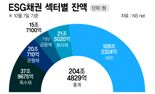 ESG 경영 멈출라…'금리 발작'에 ESG 채권 발행 '올스톱'