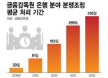 '속 터지는' 금감원 분쟁조정…은행 분쟁 처리에 1년 걸려