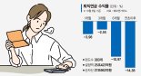 "퇴직연금마저 -28%"… 노후대비 막막한 K직장인 '절규'