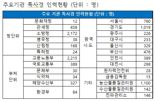 [2022국감] 국내문화재 도난사건 15년간 100% 증가