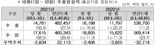 10월1~10일 수출 20.2%감소...일평균 수출도 12.2%↓