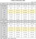 전세자금대출 차주 중 청년층이 61%...금리인상에 취약