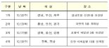 해수부 '어촌신활력증진사업' 4개 권역별 설명회 시작