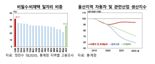 울산지역 고용 및 임금, 전국 평균보다 회복 느려